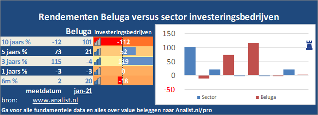beurskoers/><br></div>Sinds begin dit jaar staat het aandeel Beluga 3 procent lager. </p><p class=