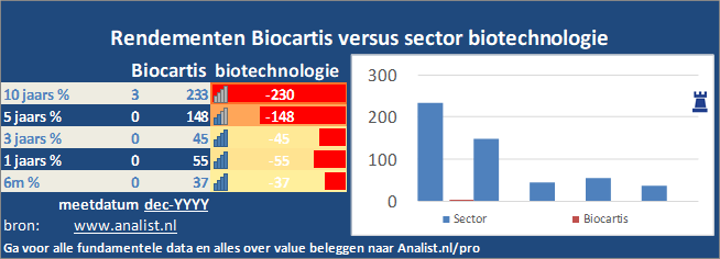 koers/><br></div>Sinds begin dit jaar  verloor het aandeel Biocartis 13 procent. </p><p class=