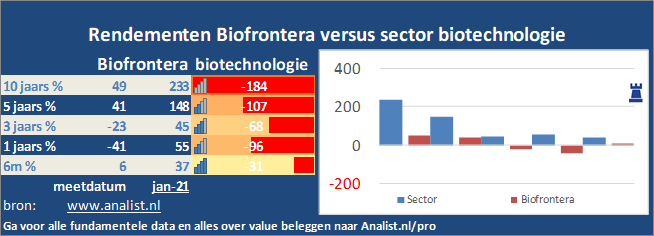 koers/><br></div>Sinds jaunari dit jaar staat het aandeel Biofrontera 28 procent lager. </p><p class=