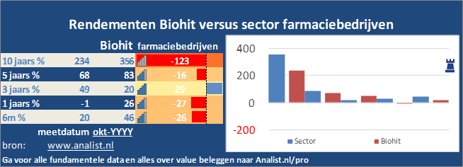 koersgrafiek/><br></div>Sinds januari dit jaar  verloor het aandeel Biohit 39 procent. </p><p class=