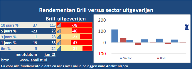 koers/><br></div>Dit jaar staat het aandeel 17 procent in het rood . </p><p class=