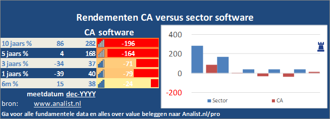 koersgrafiek/><br></div>Sinds begin dit jaar staat het aandeel CA 34 procent hoger. </p><p class=