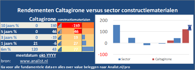 koers/><br></div>Sinds jaunari dit jaar staat het aandeel Caltagirone 18 procent lager. </p><p class=