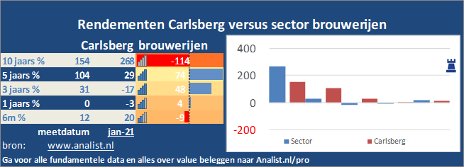 koers/><br></div>Sinds januari dit jaar  verloor het aandeel Carlsberg 12 procent. </p><p class=