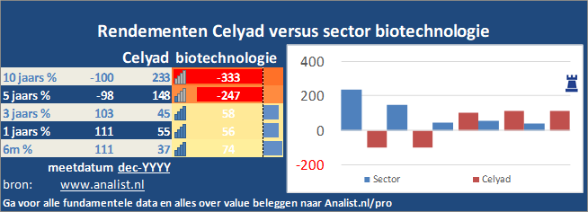 beurskoers/><br></div>De voorbije 8 maanden (januari 2020 tot augustus 2020), waren verliesgevend voor de beleggers, het aandeel  verloor  ruim 24 procent. </p><p class=