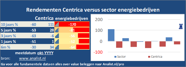 beurskoers/><br></div>Het aandeel Centrica staat dit jaar 56 procent lager. </p><p class=