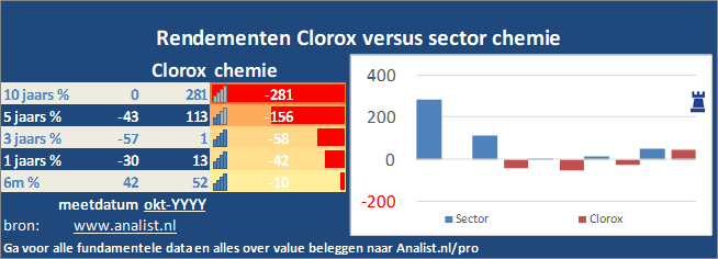koers/><br></div>Sinds januari dit jaar  won het aandeel Clorox 42 procent. </p><p class=