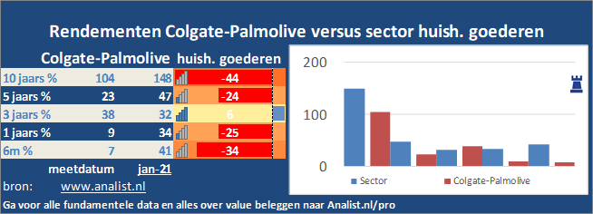 koers/><br></div>Over de eerste 8 maanden van dit jaar, die een winstgevende periode was voor Colgate-Palmolive-beleggers,  won  het aandeel circa 16 procent. </p><p class=