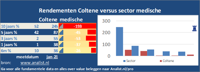 beurskoers/><br></div>Het aandeel  verloor  dit jaar ruim 17 procent. </p><p class=