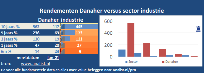grafiek/><br></div>Sinds begin dit jaar staat het aandeel Danaher 47 procent hoger. </p><p class=