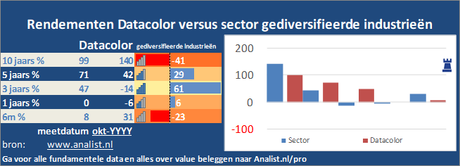 koersgrafiek/><br></div>Het aandeel  verloor  dit jaar circa 23 procent. </p><p class=