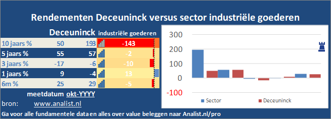 koersgrafiek/><br></div>De periode van begin 2020 tot augustus 2020 was een slechte periode voor de beleggers. Het aandeel  verloor  ruim 27 procent. </p><p class=