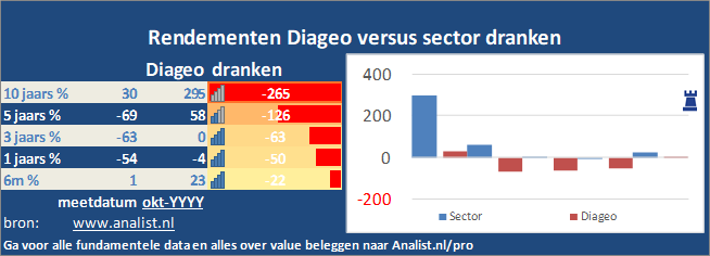 beurskoers/><br></div>De periode van begin 2020 tot augustus 2020 was een slechte periode voor de beleggers. Het aandeel  verloor  ruim 18 procent. </p><p class=