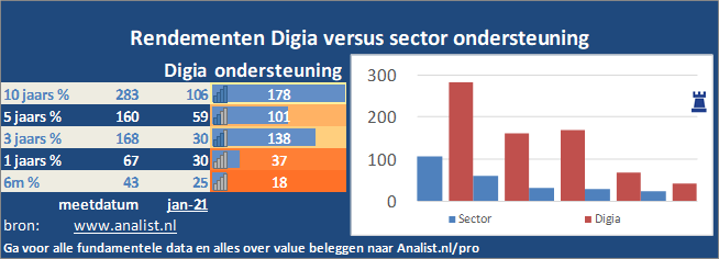 beurskoers/><br></div>Dit jaar staat het aandeel 67 procent in het groen . </p><p class=