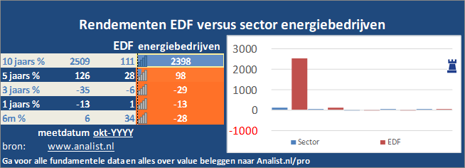 koers/><br></div>Sinds januari dit jaar  won het aandeel EDF 2 procent. </p><p class=