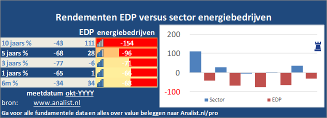 grafiek/><br></div>Dit jaar staat het aandeel 16 procent in het groen . </p><p class=