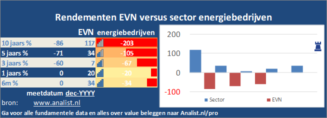 koers/><br></div>Sinds begin dit jaar staat het aandeel EVN 17 procent in het rood . </p><p class=