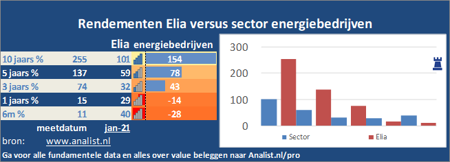 koersgrafiek/><br></div>Het aandeel Elia staat dit jaar ytd 13 procent hoger. </p><p class=