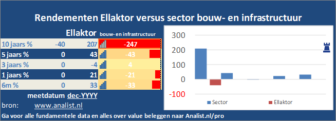 beurskoers/><br></div>Dit jaar staat het aandeel 19 procent in het rood . </p><p class=