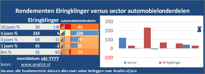 koers/><br></div>De periode van begin 2020 tot augustus 2020 was een goede periode voor de beleggers. Het aandeel  won  ruim 13 procent. </p><p class=