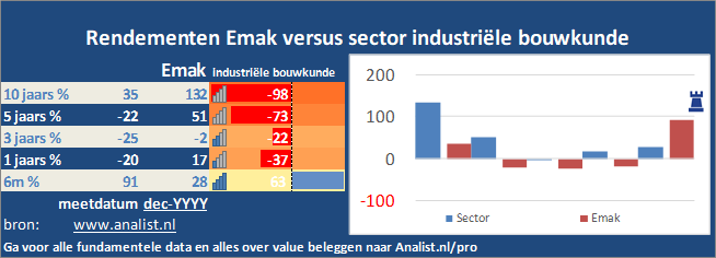 koersgrafiek/><br></div>Over de eerste 8 maanden van dit jaar, die een verliesgevende periode was voor Emak-beleggers,  verloor  het aandeel circa 4 procent. </p><p class=