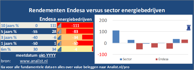 beurskoers/><br></div>Sinds begin dit jaar staat het aandeel Endesa 0 procent in het rood . </p><p class=