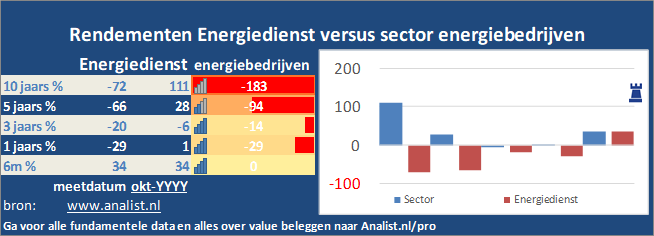 beurskoers/><br></div>Het aandeel Energiedienst staat dit jaar 13 procent lager. </p><p class=
