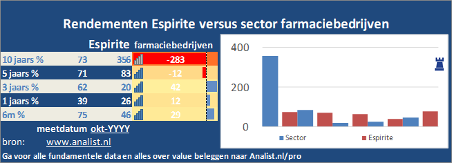 beurskoers/><br></div>Het aandeel Espirite staat dit jaar ytd 28 procent lager. </p><p class=