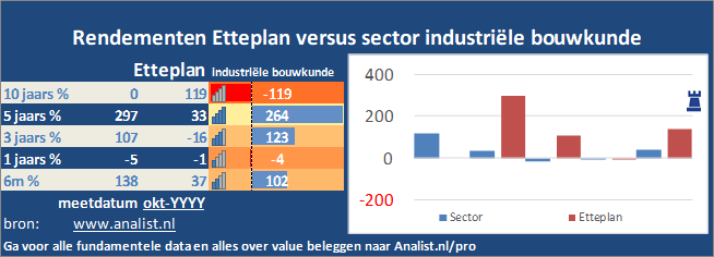 beurskoers/><br></div>Dit jaar staat het aandeel 2 procent in het rood . </p><p class=