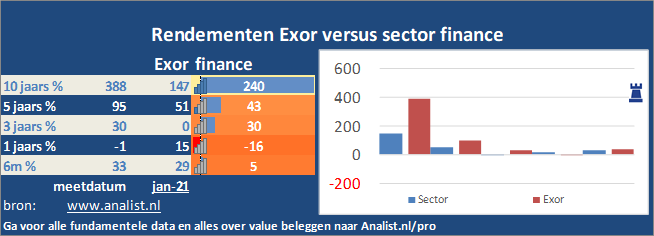 beurskoers/><br></div>Sinds jaunari dit jaar staat het aandeel Exor 34 procent lager. </p><p class=