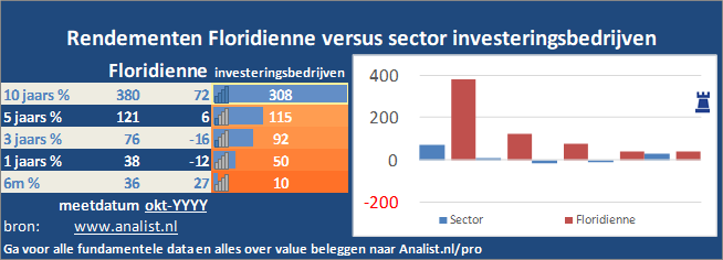 koers/><br></div>De periode tussen januari tot augustus 2020 was winstgevend voor de beleggers in Floridienne. Het aandeel  won  ruim 6 procent. </p><p class=