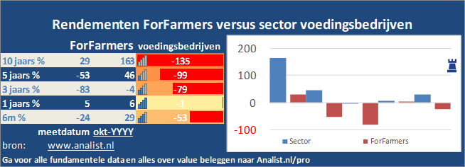 forfarmers aandelen koers wat te doen met erfenis geld