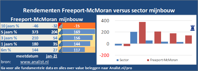 grafiek/><br></div>Dit jaar staat het aandeel 31 procent in het groen . </p><p class=