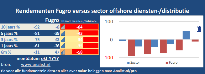 koers/><br></div>De periode van begin 2020 tot augustus 2020 was een slechte periode voor de beleggers. Het aandeel  verloor  ruim 71 procent. </p><p class=