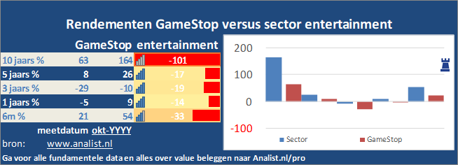 koers/><br></div>Sinds begin dit jaar staat het aandeel GameStop 127 procent hoger. </p><p class=