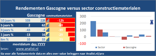 koers/><br></div>Over de eerste 8 maanden van dit jaar, die een verliesgevende periode was voor Gascogne-beleggers,  verloor  het aandeel circa 10 procent. </p><p class=