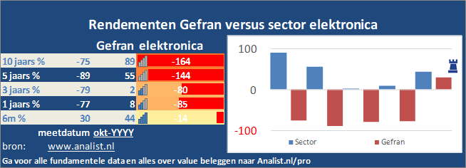 grafiek/><br></div>Het aandeel Gefran staat dit jaar ytd 37 procent lager. </p><p class=