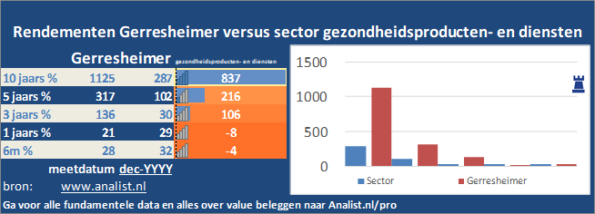 koersgrafiek/><br></div>De koers van het aandeel staat dit jaar 32 procent hoger. </p><p class=