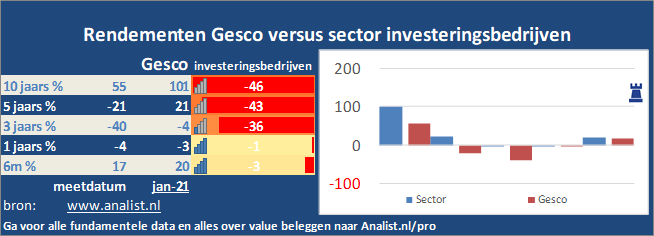 koers/><br></div>Het aandeel  verloor  dit jaar ruim 39 procent. </p><p class=