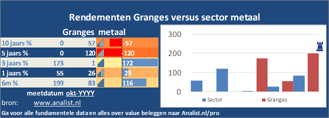 koersgrafiek/><br></div>Dit jaar  verloor  het aandeel circa 7 procent. </p><p class=