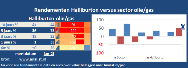 koersgrafiek/><br></div>Dit jaar staat het aandeel 47 procent lager. </p><p class=