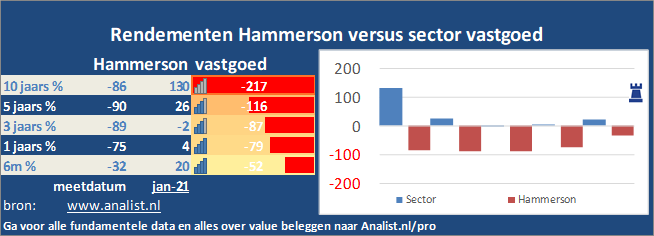 beurskoers/><br></div>De koers van het aandeel staat dit jaar 94 procent lager. </p><p class=