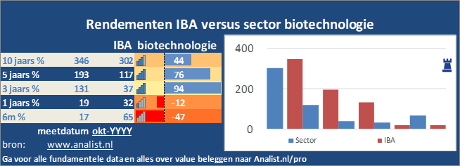 koers/><br></div>Dit jaar staat het aandeel 14 procent lager. </p><p class=