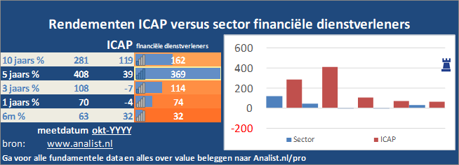 koers/><br></div>Het aandeel ICAP staat dit jaar 47 procent lager. </p><p class=