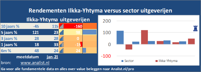 koersgrafiek/><br></div><br></p><p class=