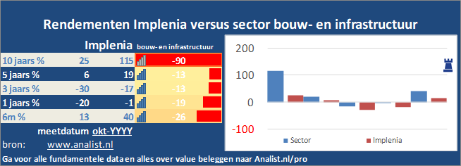 koersgrafiek/><br></div>Dit jaar  verloor  het aandeel circa 20 procent. </p><p class=