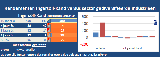 beurskoers/><br></div>Het aandeel Ingersoll-Rand staat dit jaar 1 procent hoger. </p><p class=