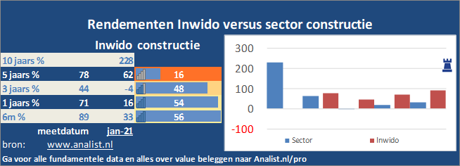 koers/><br></div>Dit jaar  won  het aandeel circa 40 procent. </p><p class=