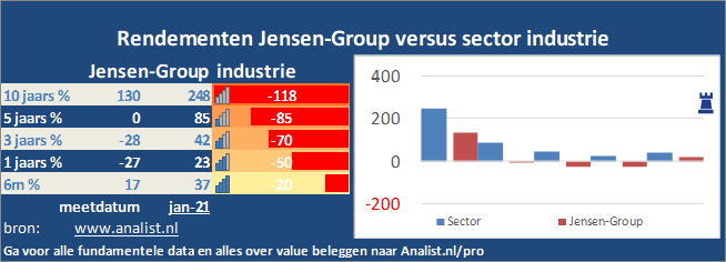 beurskoers/><br></div>Dit jaar staat het aandeel 44 procent lager. </p><p class=