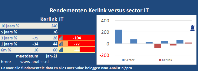 koers/><br></div>Het aandeel  verloor  dit jaar circa 40 procent. </p><p class=